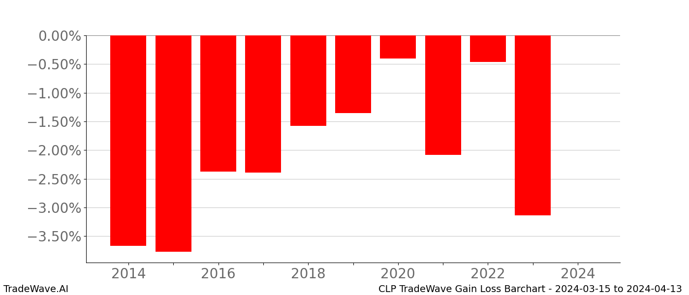 Gain/Loss barchart CLP for date range: 2024-03-15 to 2024-04-13 - this chart shows the gain/loss of the TradeWave opportunity for CLP buying on 2024-03-15 and selling it on 2024-04-13 - this barchart is showing 10 years of history