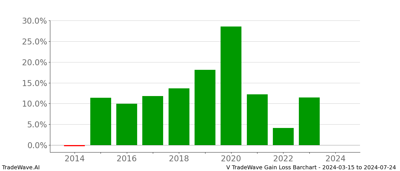 Gain/Loss barchart V for date range: 2024-03-15 to 2024-07-24 - this chart shows the gain/loss of the TradeWave opportunity for V buying on 2024-03-15 and selling it on 2024-07-24 - this barchart is showing 10 years of history