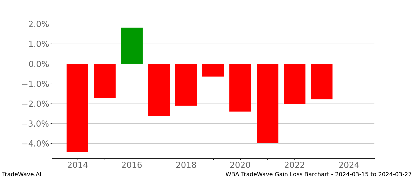 Gain/Loss barchart WBA for date range: 2024-03-15 to 2024-03-27 - this chart shows the gain/loss of the TradeWave opportunity for WBA buying on 2024-03-15 and selling it on 2024-03-27 - this barchart is showing 10 years of history