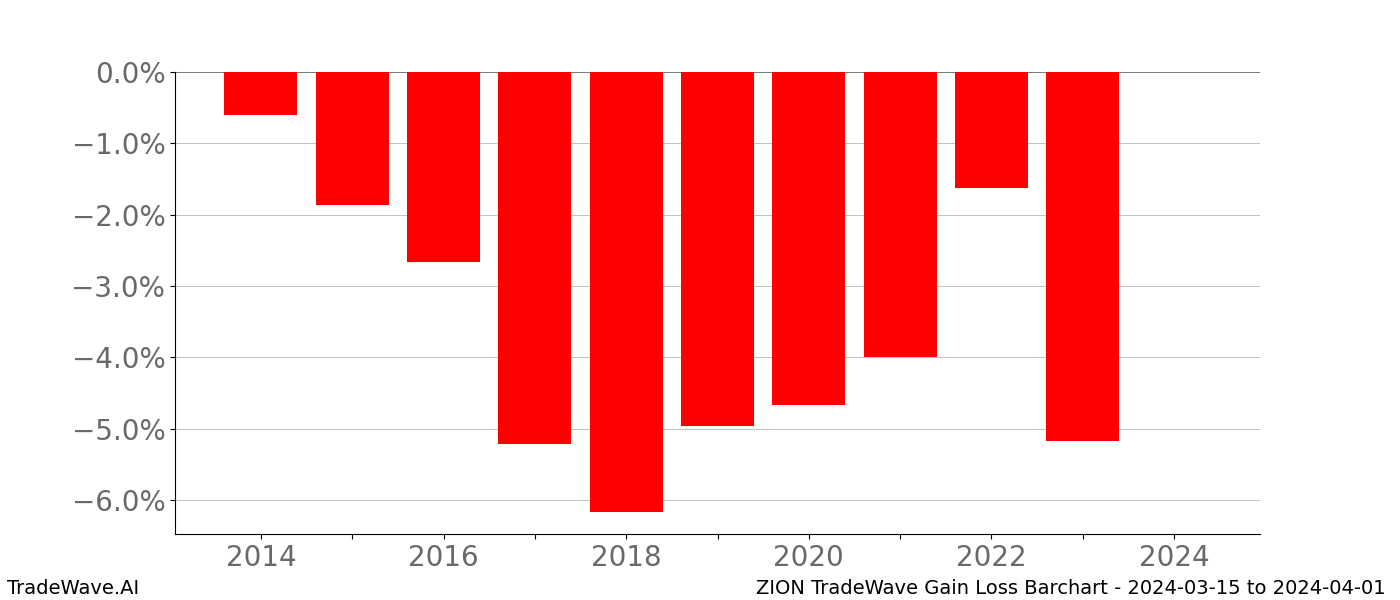 Gain/Loss barchart ZION for date range: 2024-03-15 to 2024-04-01 - this chart shows the gain/loss of the TradeWave opportunity for ZION buying on 2024-03-15 and selling it on 2024-04-01 - this barchart is showing 10 years of history