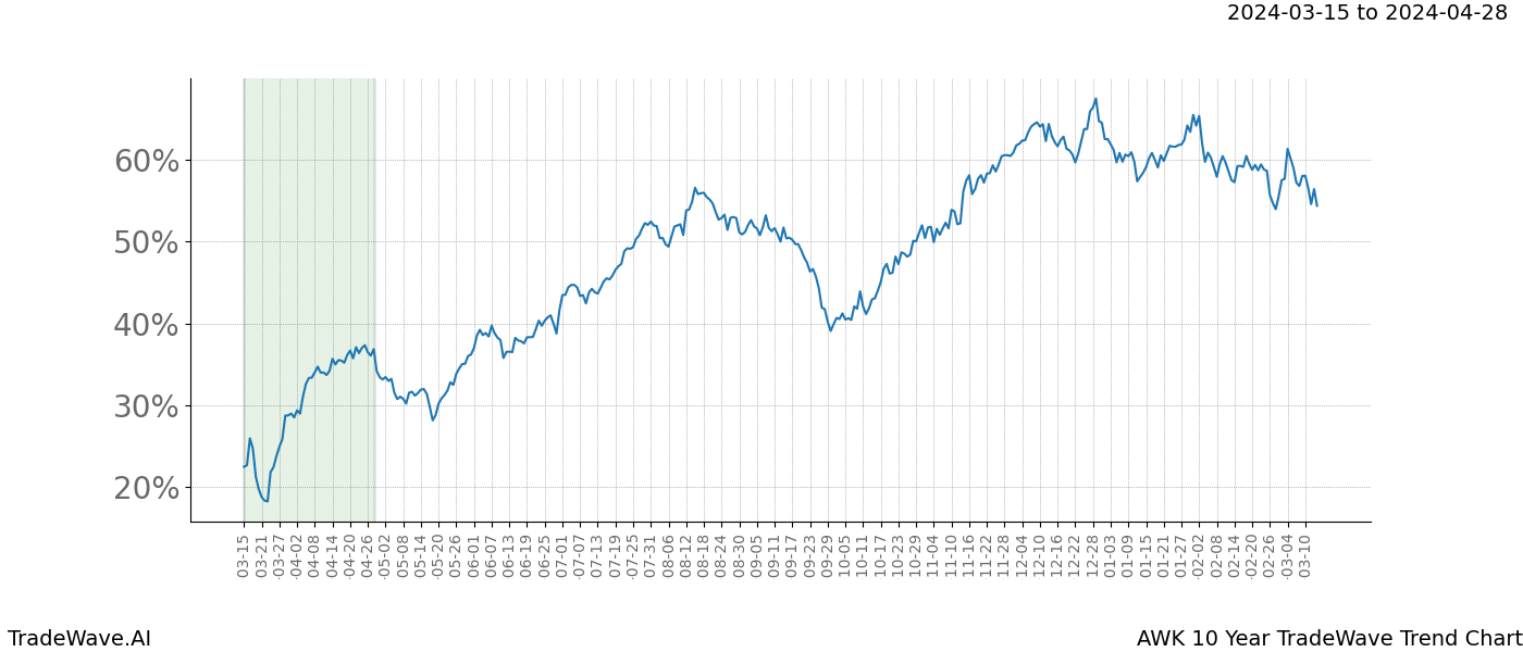 TradeWave Trend Chart AWK shows the average trend of the financial instrument over the past 10 years. Sharp uptrends and downtrends signal a potential TradeWave opportunity