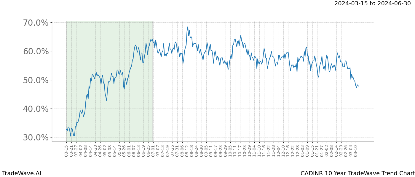 TradeWave Trend Chart CADINR shows the average trend of the financial instrument over the past 10 years. Sharp uptrends and downtrends signal a potential TradeWave opportunity