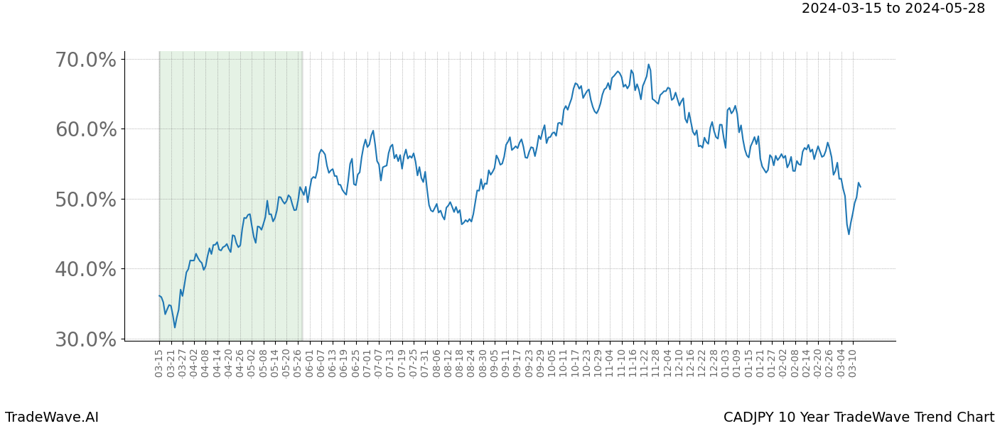 TradeWave Trend Chart CADJPY shows the average trend of the financial instrument over the past 10 years. Sharp uptrends and downtrends signal a potential TradeWave opportunity