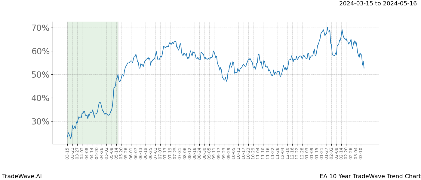 TradeWave Trend Chart EA shows the average trend of the financial instrument over the past 10 years. Sharp uptrends and downtrends signal a potential TradeWave opportunity