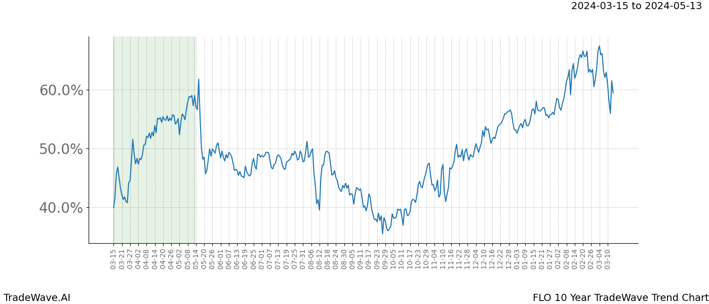 TradeWave Trend Chart FLO shows the average trend of the financial instrument over the past 10 years. Sharp uptrends and downtrends signal a potential TradeWave opportunity