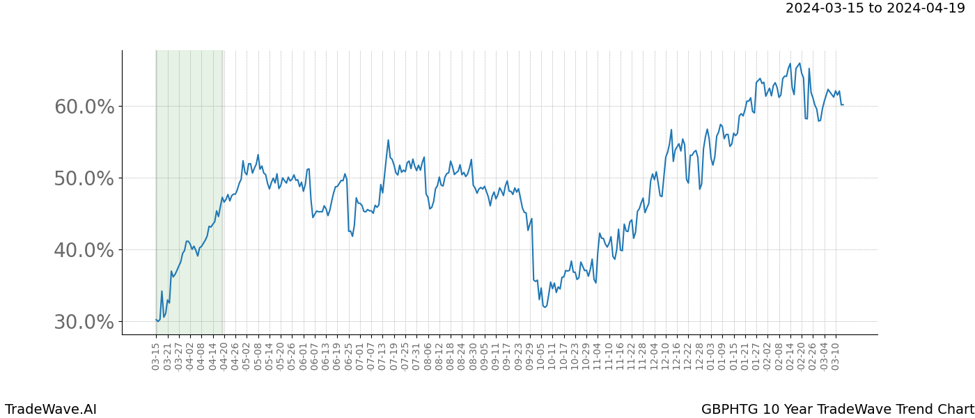 TradeWave Trend Chart GBPHTG shows the average trend of the financial instrument over the past 10 years. Sharp uptrends and downtrends signal a potential TradeWave opportunity