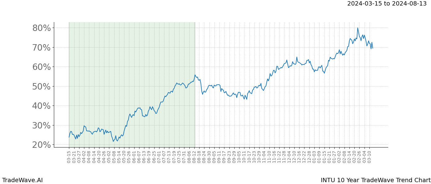 TradeWave Trend Chart INTU shows the average trend of the financial instrument over the past 10 years. Sharp uptrends and downtrends signal a potential TradeWave opportunity