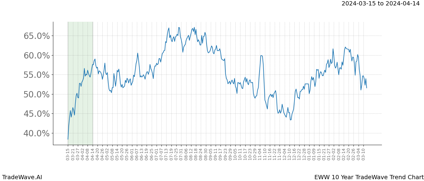 TradeWave Trend Chart EWW shows the average trend of the financial instrument over the past 10 years. Sharp uptrends and downtrends signal a potential TradeWave opportunity