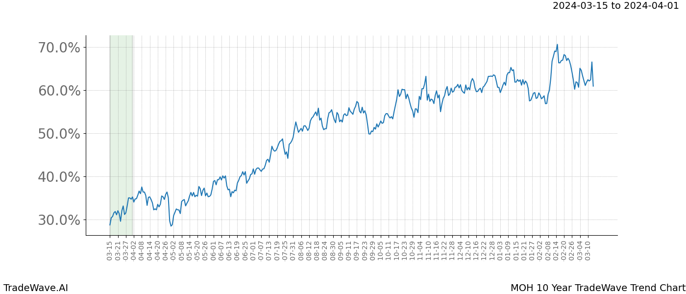 TradeWave Trend Chart MOH shows the average trend of the financial instrument over the past 10 years. Sharp uptrends and downtrends signal a potential TradeWave opportunity