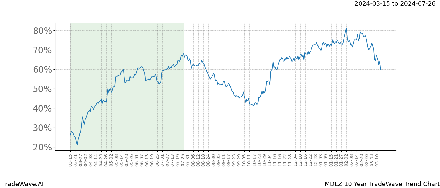 TradeWave Trend Chart MDLZ shows the average trend of the financial instrument over the past 10 years. Sharp uptrends and downtrends signal a potential TradeWave opportunity