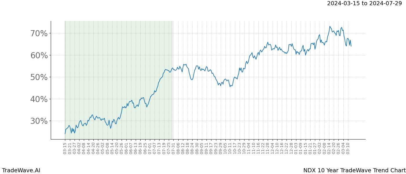 TradeWave Trend Chart NDX shows the average trend of the financial instrument over the past 10 years. Sharp uptrends and downtrends signal a potential TradeWave opportunity