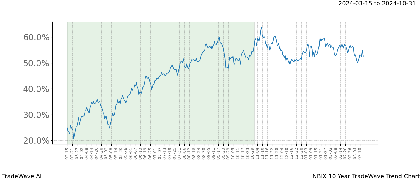 TradeWave Trend Chart NBIX shows the average trend of the financial instrument over the past 10 years. Sharp uptrends and downtrends signal a potential TradeWave opportunity