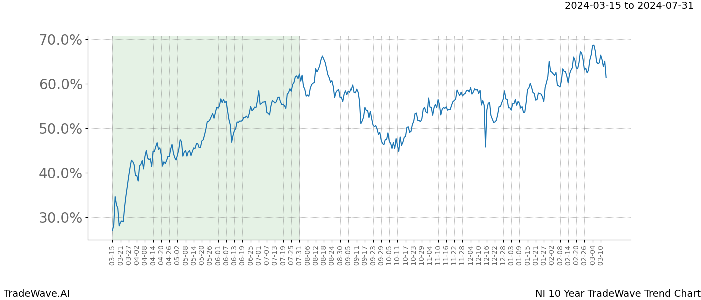 TradeWave Trend Chart NI shows the average trend of the financial instrument over the past 10 years. Sharp uptrends and downtrends signal a potential TradeWave opportunity