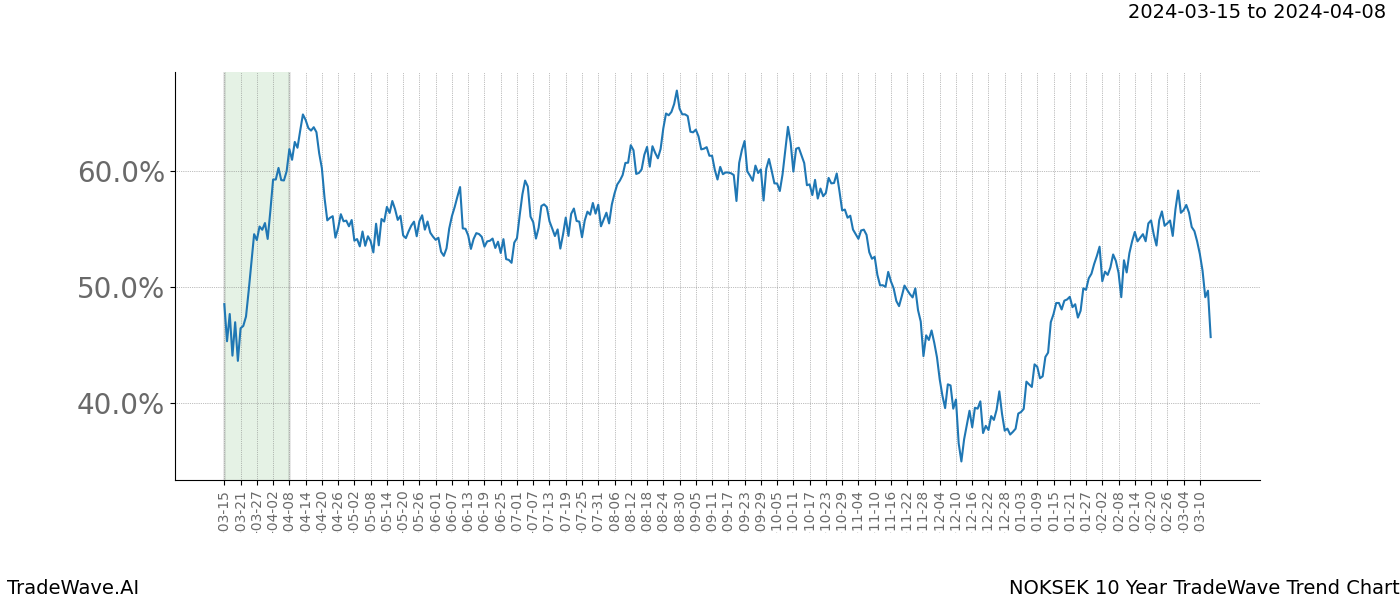 TradeWave Trend Chart NOKSEK shows the average trend of the financial instrument over the past 10 years. Sharp uptrends and downtrends signal a potential TradeWave opportunity