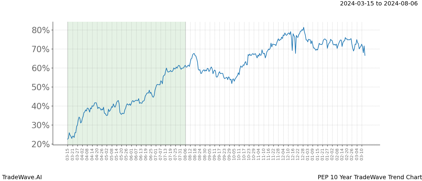 TradeWave Trend Chart PEP shows the average trend of the financial instrument over the past 10 years. Sharp uptrends and downtrends signal a potential TradeWave opportunity