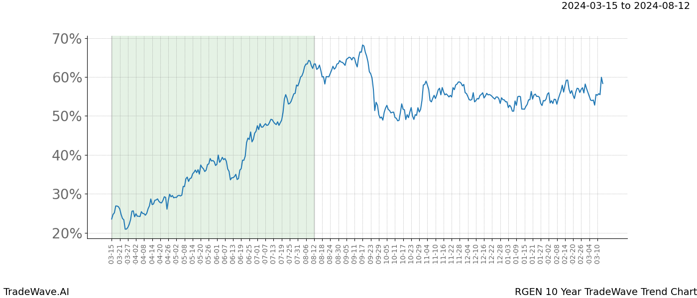 TradeWave Trend Chart RGEN shows the average trend of the financial instrument over the past 10 years. Sharp uptrends and downtrends signal a potential TradeWave opportunity