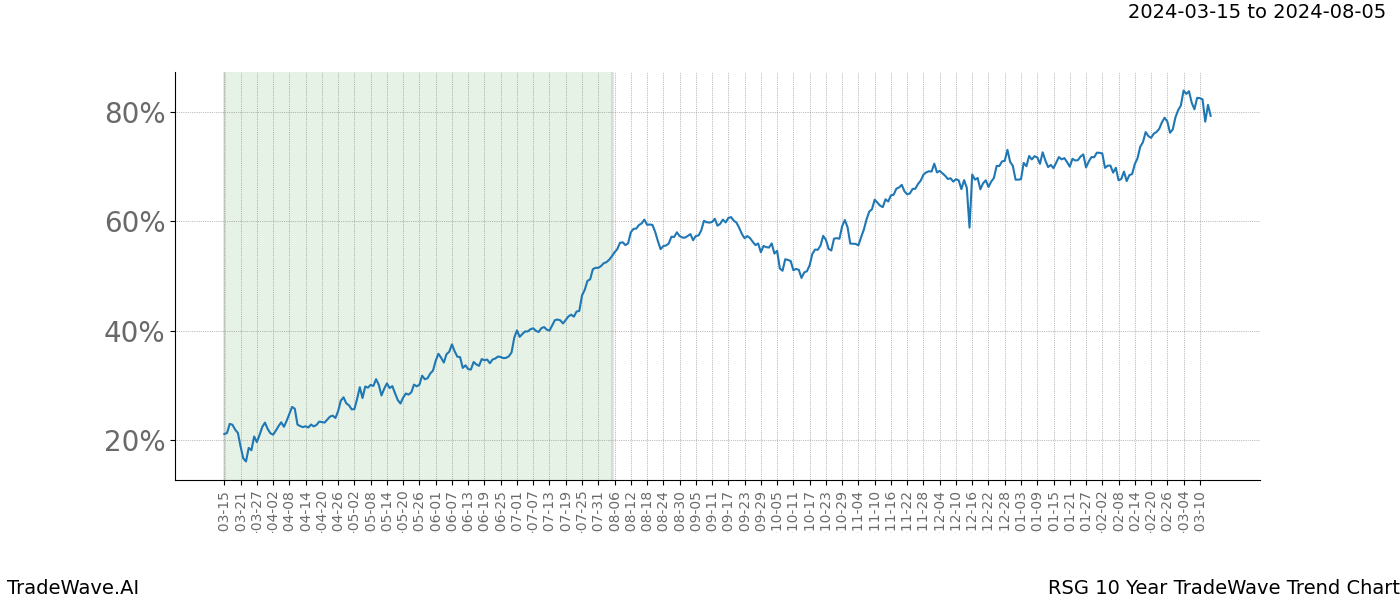 TradeWave Trend Chart RSG shows the average trend of the financial instrument over the past 10 years. Sharp uptrends and downtrends signal a potential TradeWave opportunity