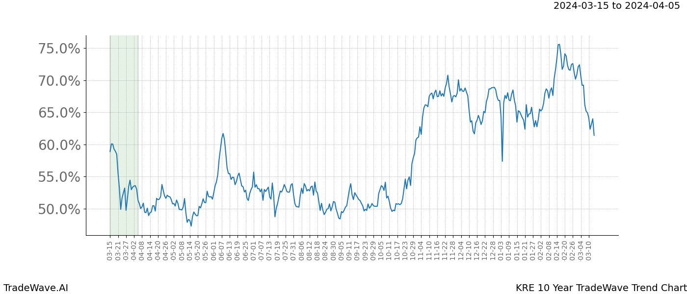 TradeWave Trend Chart KRE shows the average trend of the financial instrument over the past 10 years. Sharp uptrends and downtrends signal a potential TradeWave opportunity