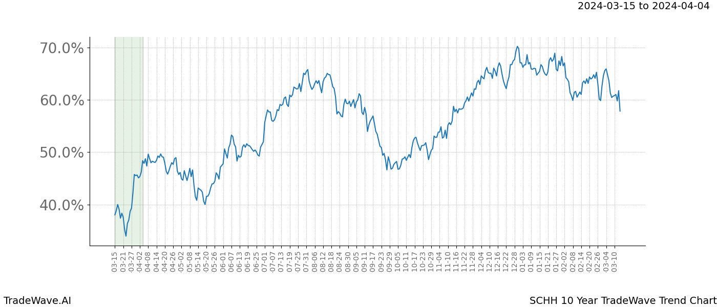 TradeWave Trend Chart SCHH shows the average trend of the financial instrument over the past 10 years. Sharp uptrends and downtrends signal a potential TradeWave opportunity