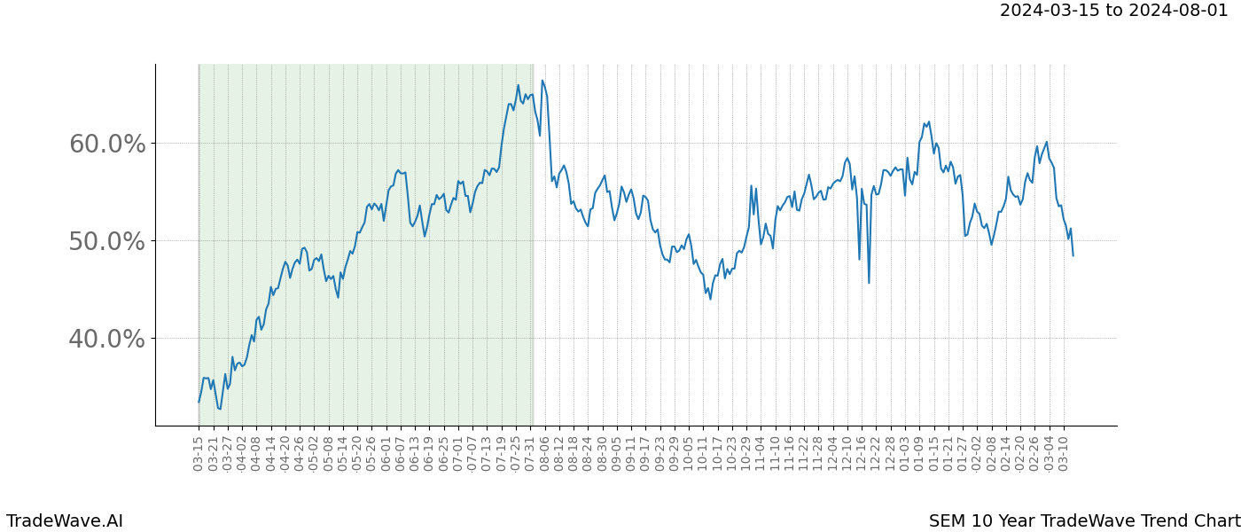 TradeWave Trend Chart SEM shows the average trend of the financial instrument over the past 10 years. Sharp uptrends and downtrends signal a potential TradeWave opportunity