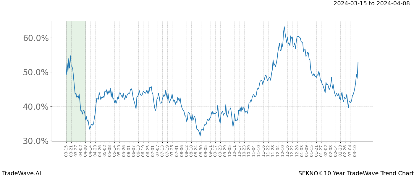 TradeWave Trend Chart SEKNOK shows the average trend of the financial instrument over the past 10 years. Sharp uptrends and downtrends signal a potential TradeWave opportunity