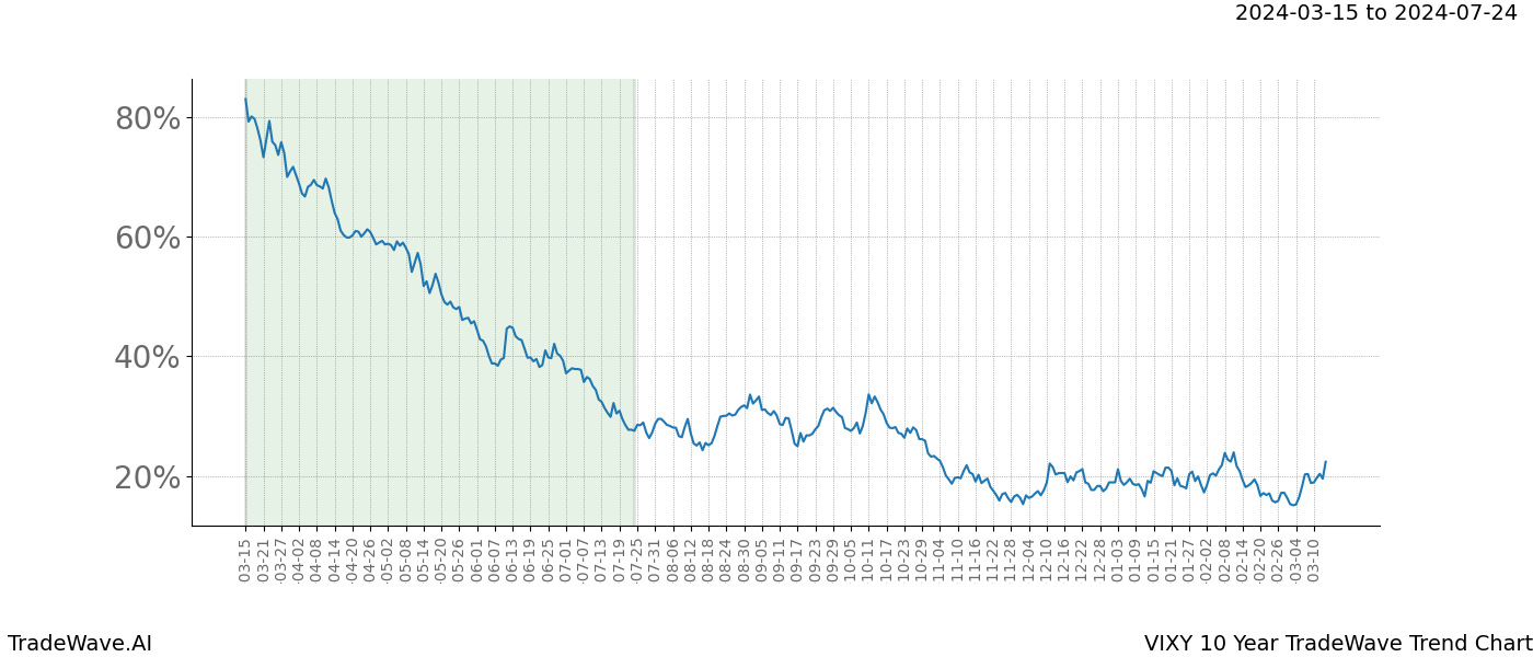 TradeWave Trend Chart VIXY shows the average trend of the financial instrument over the past 10 years. Sharp uptrends and downtrends signal a potential TradeWave opportunity