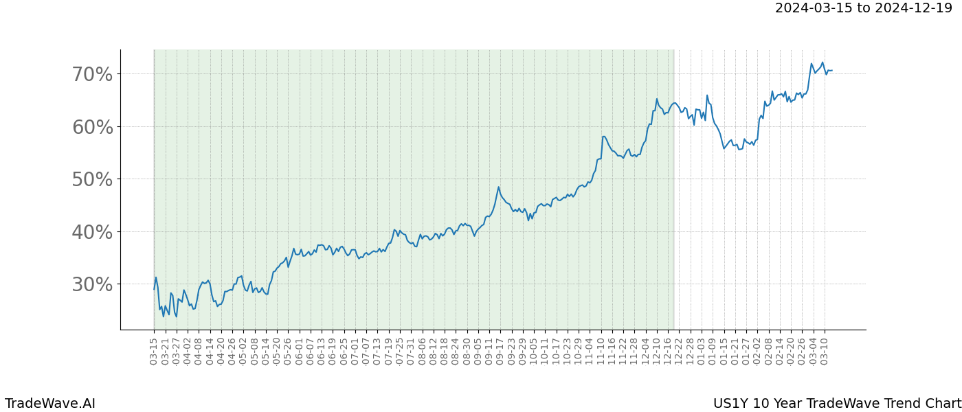 TradeWave Trend Chart US1Y shows the average trend of the financial instrument over the past 10 years. Sharp uptrends and downtrends signal a potential TradeWave opportunity