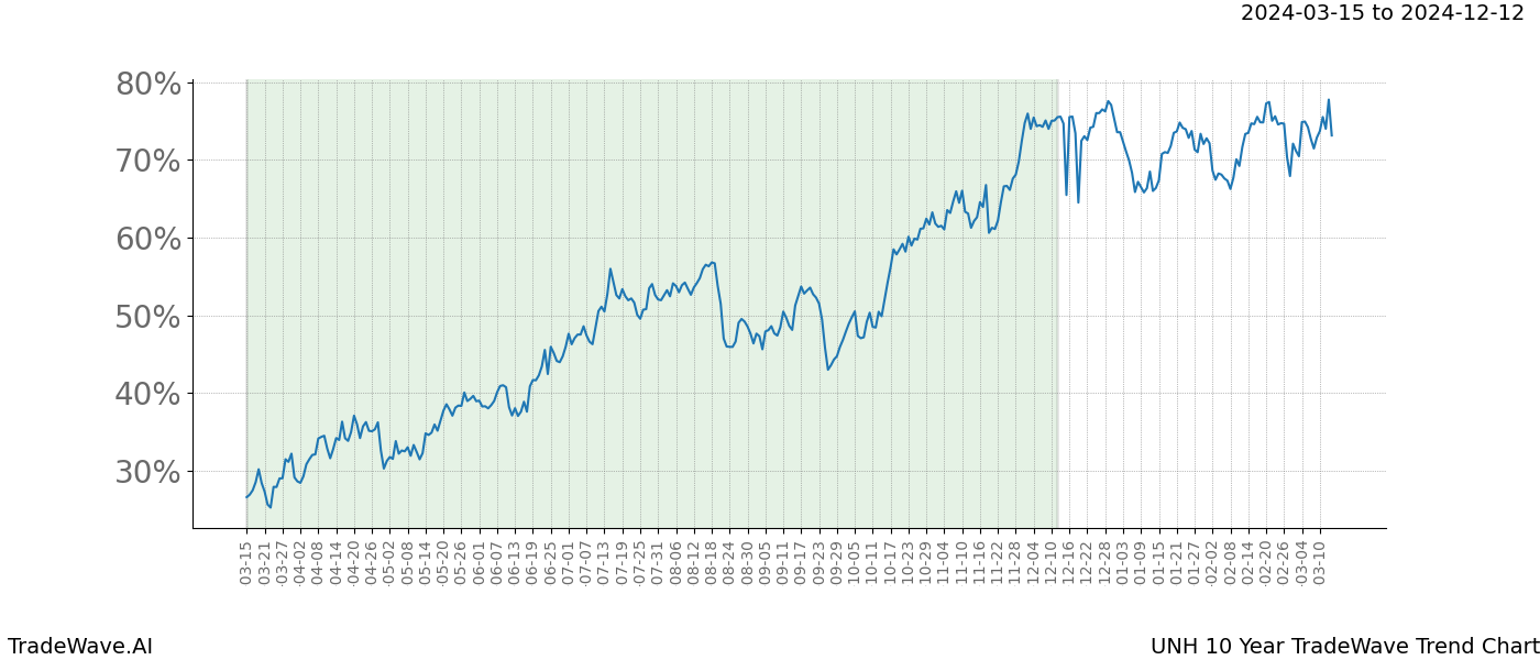 TradeWave Trend Chart UNH shows the average trend of the financial instrument over the past 10 years. Sharp uptrends and downtrends signal a potential TradeWave opportunity