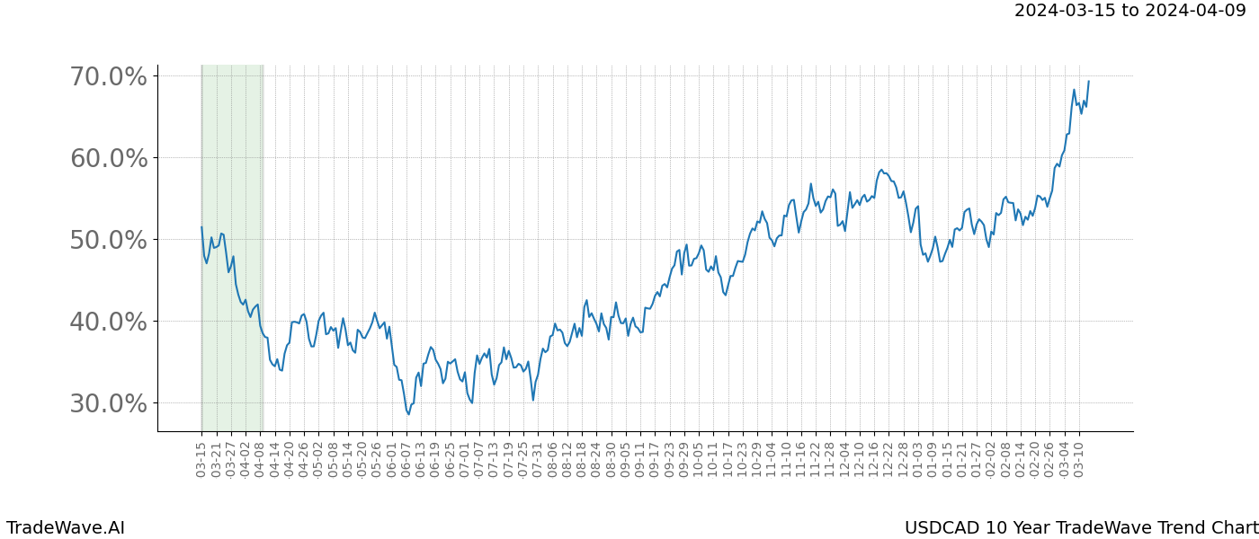 TradeWave Trend Chart USDCAD shows the average trend of the financial instrument over the past 10 years. Sharp uptrends and downtrends signal a potential TradeWave opportunity