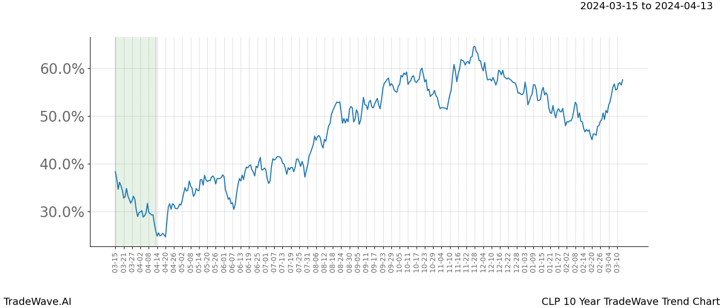 TradeWave Trend Chart CLP shows the average trend of the financial instrument over the past 10 years. Sharp uptrends and downtrends signal a potential TradeWave opportunity