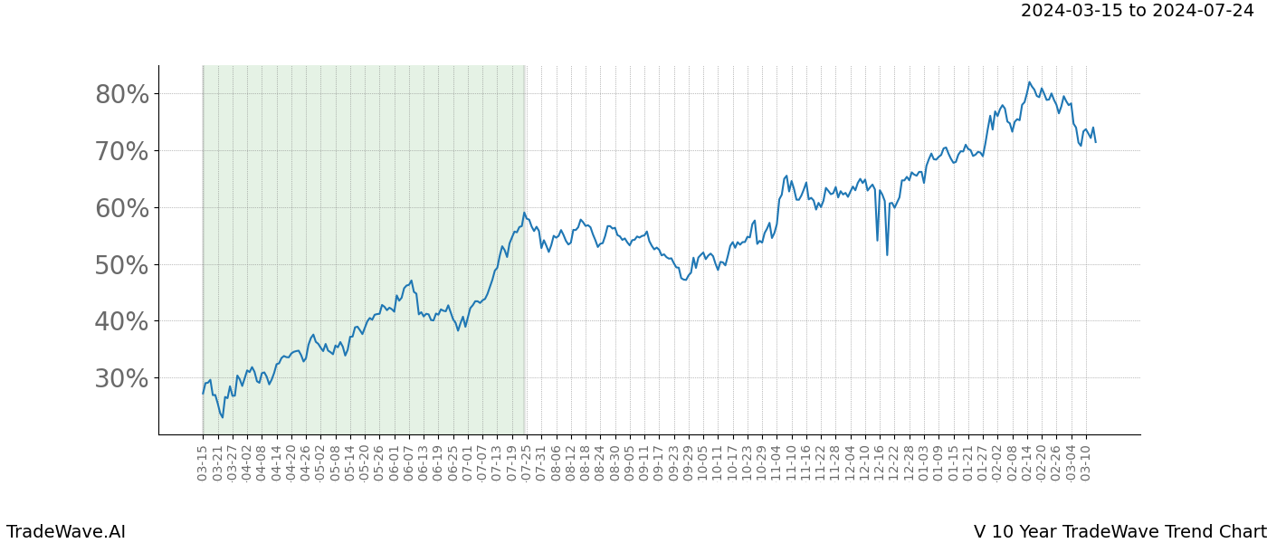 TradeWave Trend Chart V shows the average trend of the financial instrument over the past 10 years. Sharp uptrends and downtrends signal a potential TradeWave opportunity