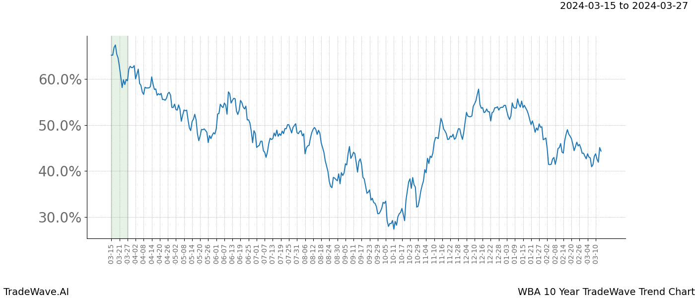 TradeWave Trend Chart WBA shows the average trend of the financial instrument over the past 10 years. Sharp uptrends and downtrends signal a potential TradeWave opportunity