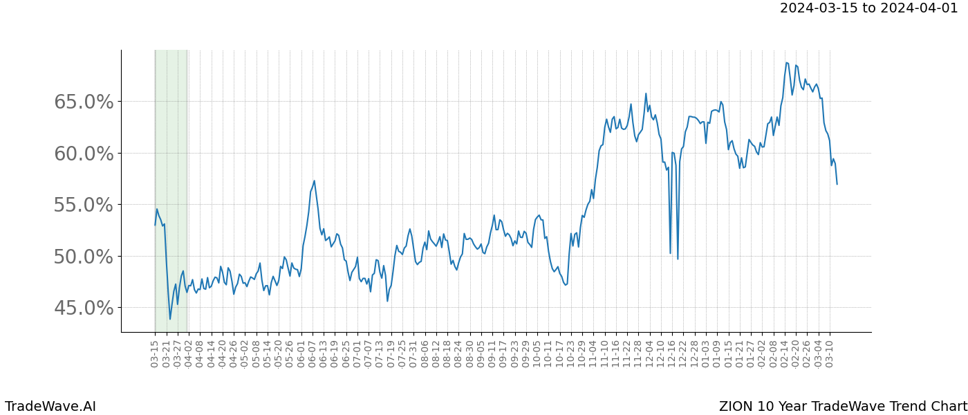 TradeWave Trend Chart ZION shows the average trend of the financial instrument over the past 10 years. Sharp uptrends and downtrends signal a potential TradeWave opportunity