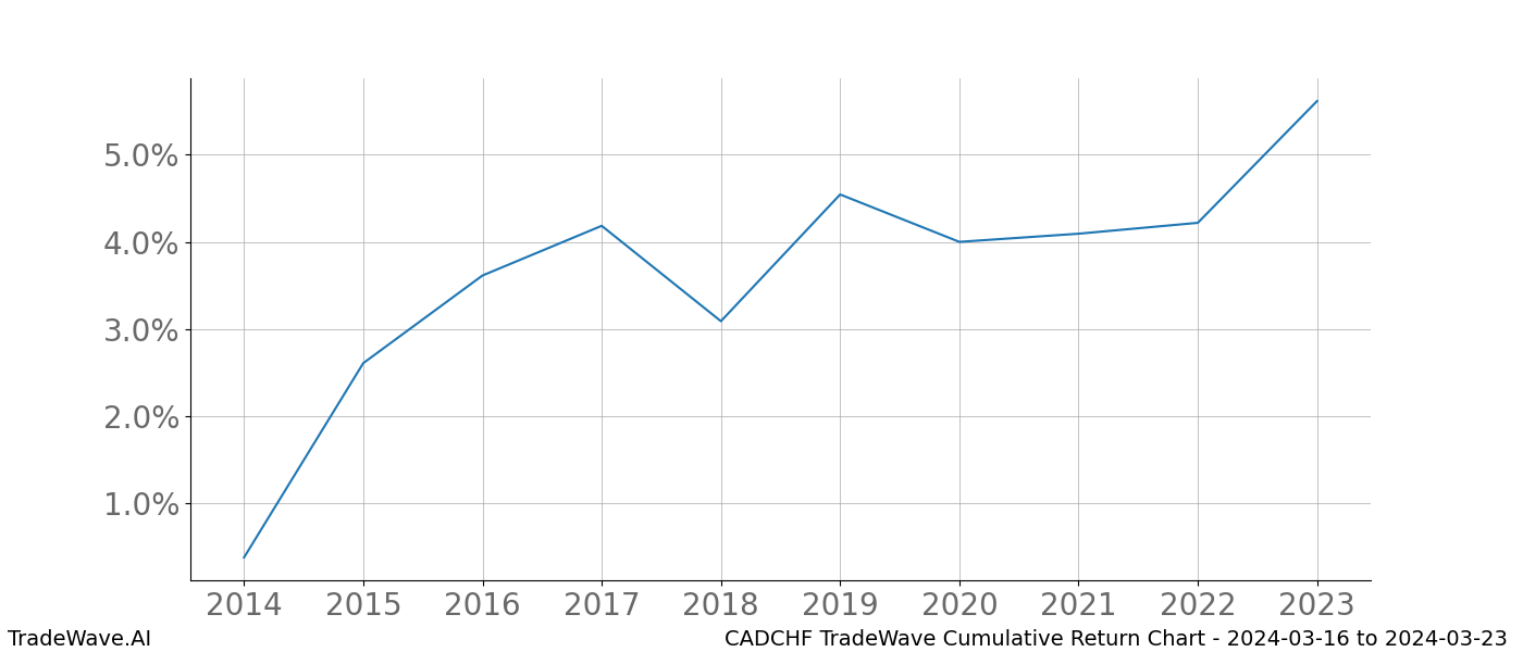 Cumulative chart CADCHF for date range: 2024-03-16 to 2024-03-23 - this chart shows the cumulative return of the TradeWave opportunity date range for CADCHF when bought on 2024-03-16 and sold on 2024-03-23 - this percent chart shows the capital growth for the date range over the past 10 years 