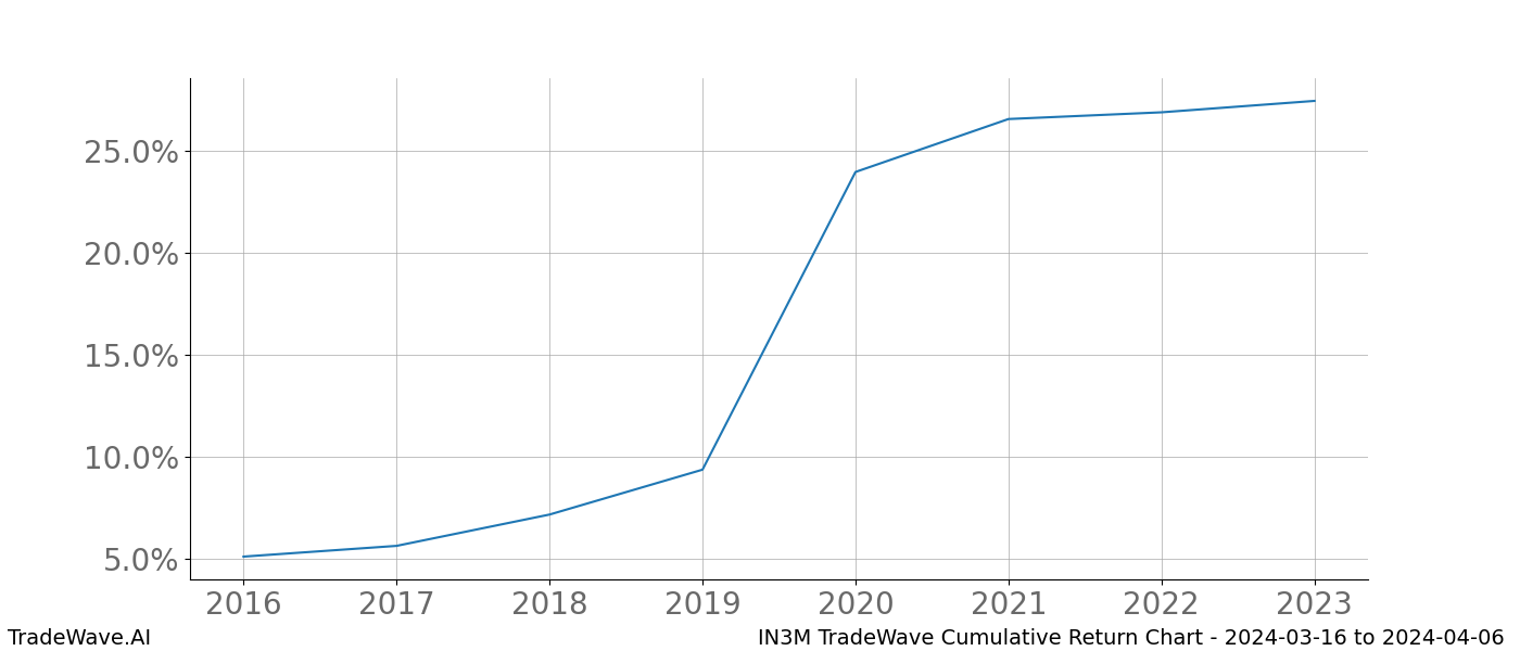 Cumulative chart IN3M for date range: 2024-03-16 to 2024-04-06 - this chart shows the cumulative return of the TradeWave opportunity date range for IN3M when bought on 2024-03-16 and sold on 2024-04-06 - this percent chart shows the capital growth for the date range over the past 8 years 