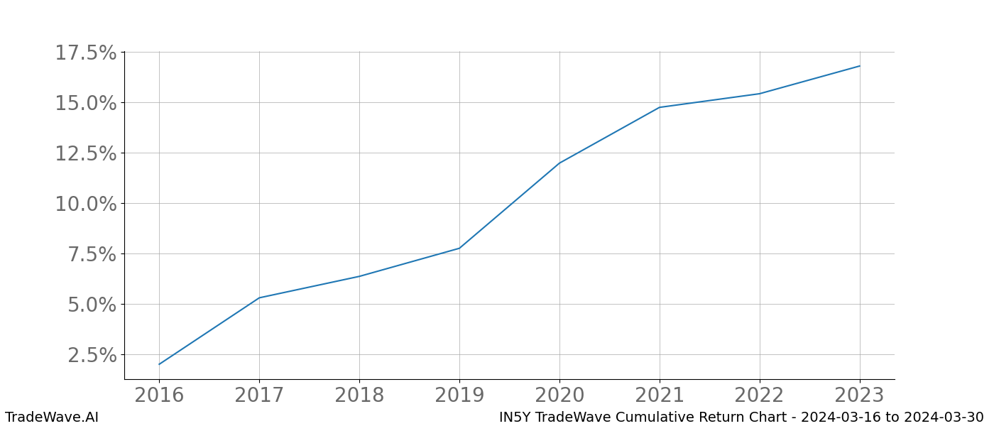 Cumulative chart IN5Y for date range: 2024-03-16 to 2024-03-30 - this chart shows the cumulative return of the TradeWave opportunity date range for IN5Y when bought on 2024-03-16 and sold on 2024-03-30 - this percent chart shows the capital growth for the date range over the past 8 years 