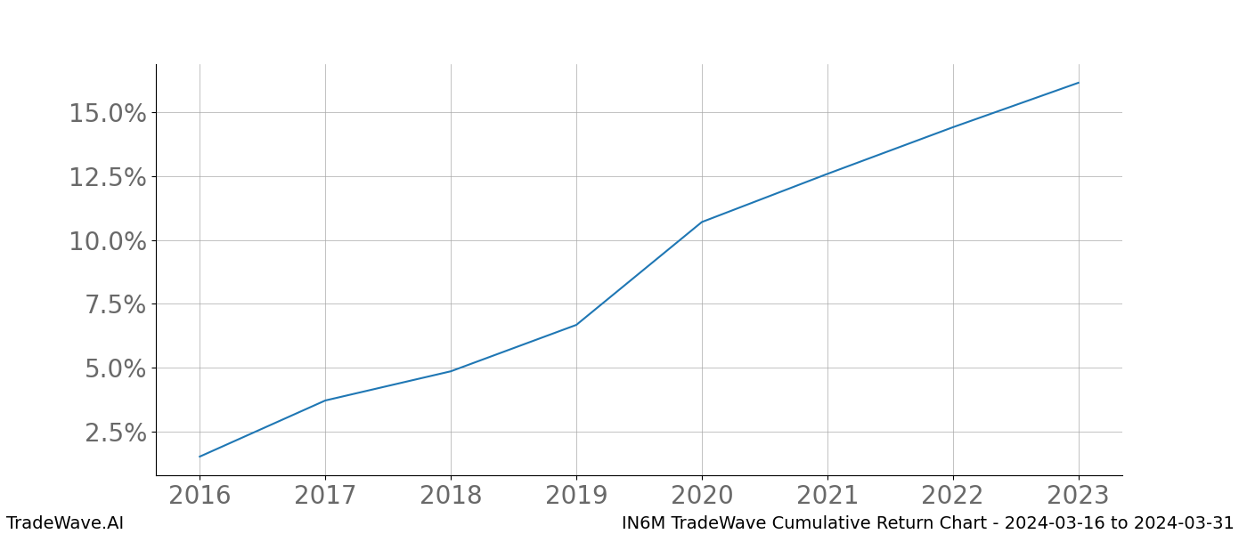 Cumulative chart IN6M for date range: 2024-03-16 to 2024-03-31 - this chart shows the cumulative return of the TradeWave opportunity date range for IN6M when bought on 2024-03-16 and sold on 2024-03-31 - this percent chart shows the capital growth for the date range over the past 8 years 