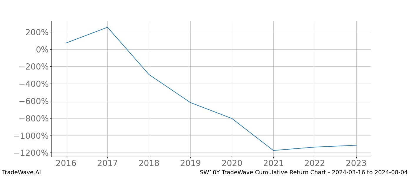 Cumulative chart SW10Y for date range: 2024-03-16 to 2024-08-04 - this chart shows the cumulative return of the TradeWave opportunity date range for SW10Y when bought on 2024-03-16 and sold on 2024-08-04 - this percent chart shows the capital growth for the date range over the past 8 years 