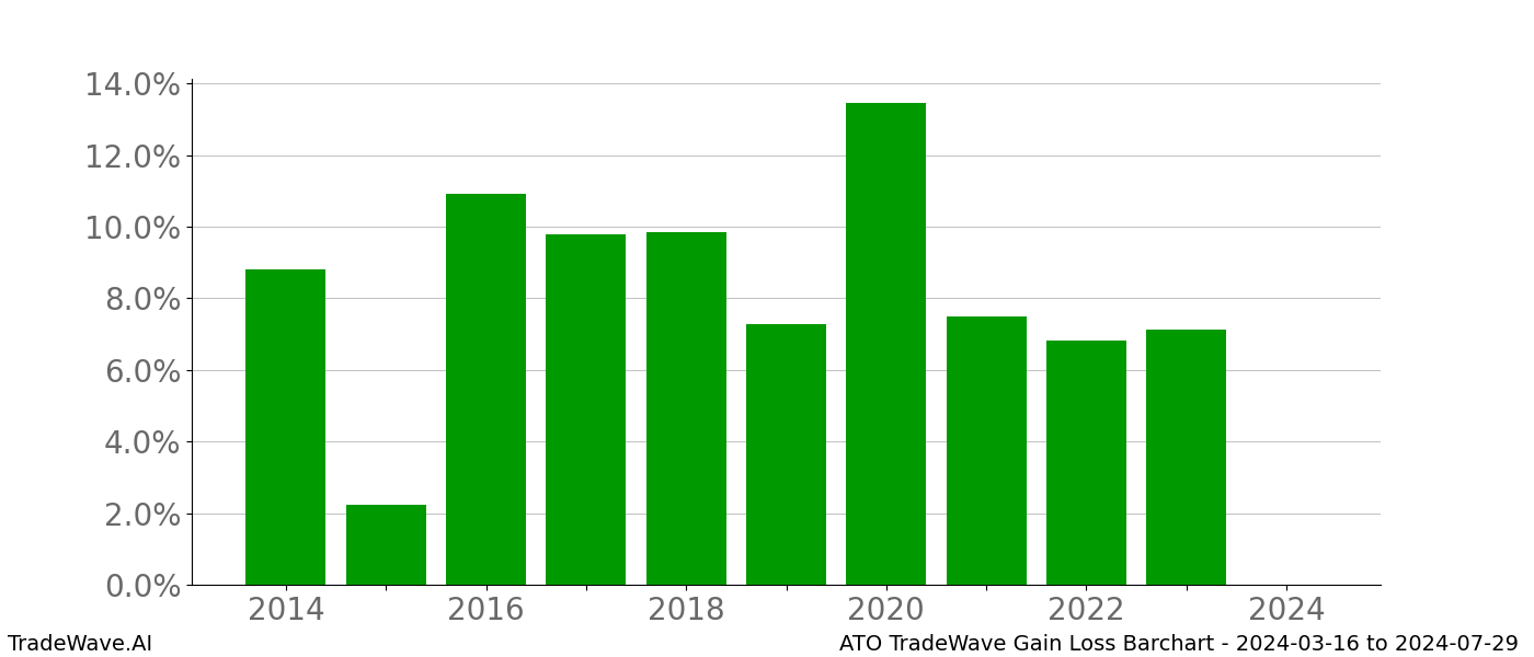 Gain/Loss barchart ATO for date range: 2024-03-16 to 2024-07-29 - this chart shows the gain/loss of the TradeWave opportunity for ATO buying on 2024-03-16 and selling it on 2024-07-29 - this barchart is showing 10 years of history