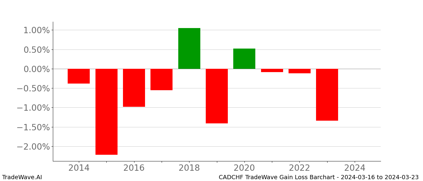 Gain/Loss barchart CADCHF for date range: 2024-03-16 to 2024-03-23 - this chart shows the gain/loss of the TradeWave opportunity for CADCHF buying on 2024-03-16 and selling it on 2024-03-23 - this barchart is showing 10 years of history