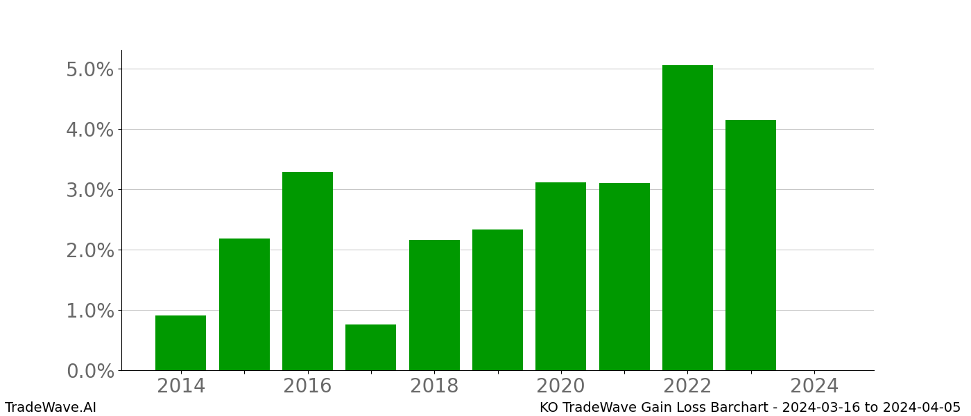 Gain/Loss barchart KO for date range: 2024-03-16 to 2024-04-05 - this chart shows the gain/loss of the TradeWave opportunity for KO buying on 2024-03-16 and selling it on 2024-04-05 - this barchart is showing 10 years of history