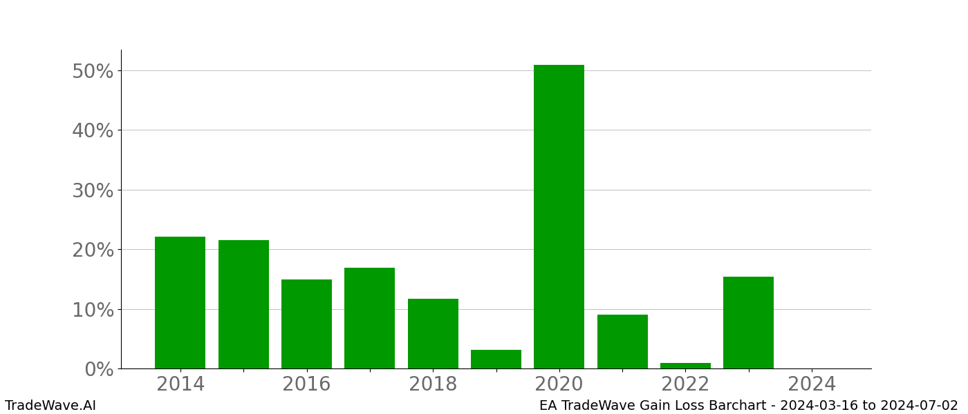 Gain/Loss barchart EA for date range: 2024-03-16 to 2024-07-02 - this chart shows the gain/loss of the TradeWave opportunity for EA buying on 2024-03-16 and selling it on 2024-07-02 - this barchart is showing 10 years of history