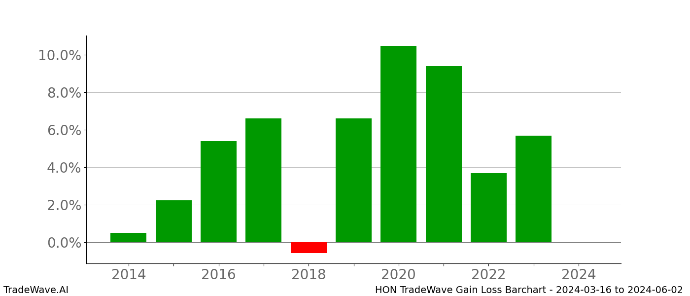 Gain/Loss barchart HON for date range: 2024-03-16 to 2024-06-02 - this chart shows the gain/loss of the TradeWave opportunity for HON buying on 2024-03-16 and selling it on 2024-06-02 - this barchart is showing 10 years of history