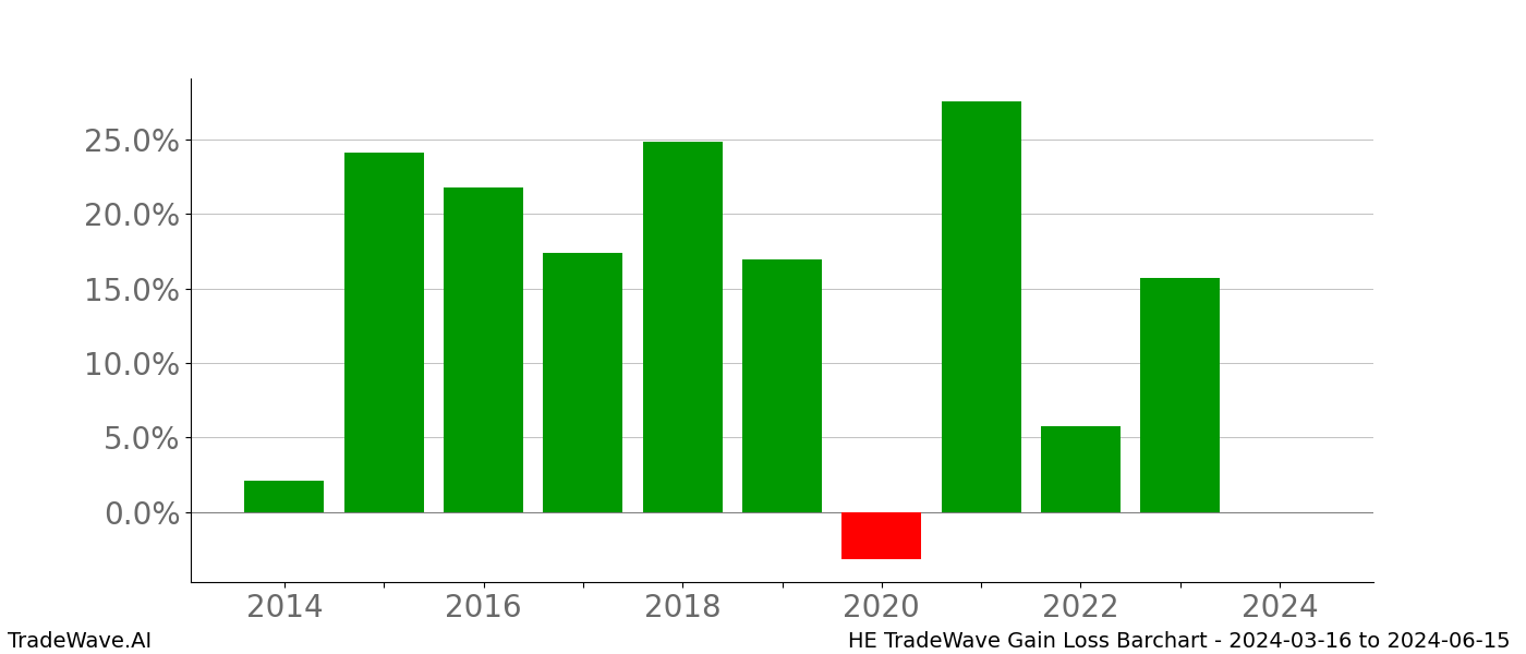 Gain/Loss barchart HE for date range: 2024-03-16 to 2024-06-15 - this chart shows the gain/loss of the TradeWave opportunity for HE buying on 2024-03-16 and selling it on 2024-06-15 - this barchart is showing 10 years of history