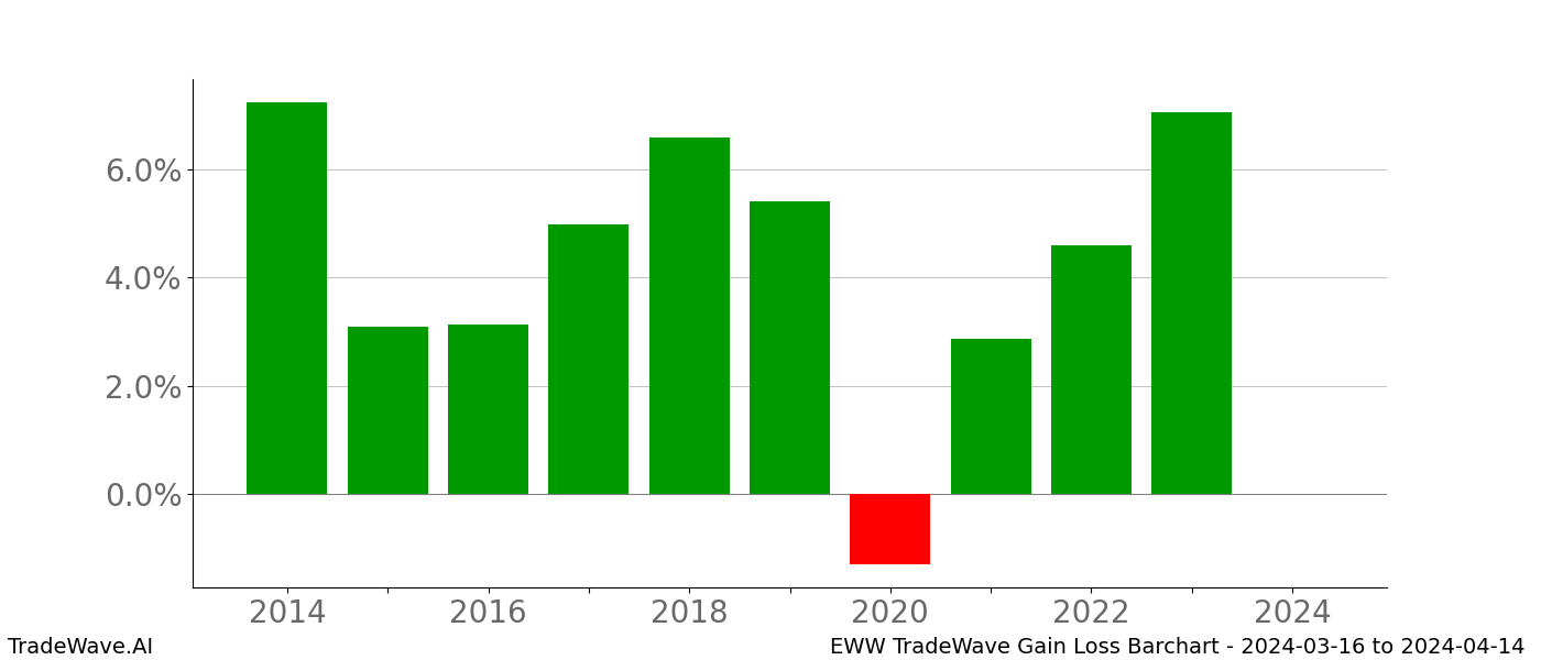 Gain/Loss barchart EWW for date range: 2024-03-16 to 2024-04-14 - this chart shows the gain/loss of the TradeWave opportunity for EWW buying on 2024-03-16 and selling it on 2024-04-14 - this barchart is showing 10 years of history