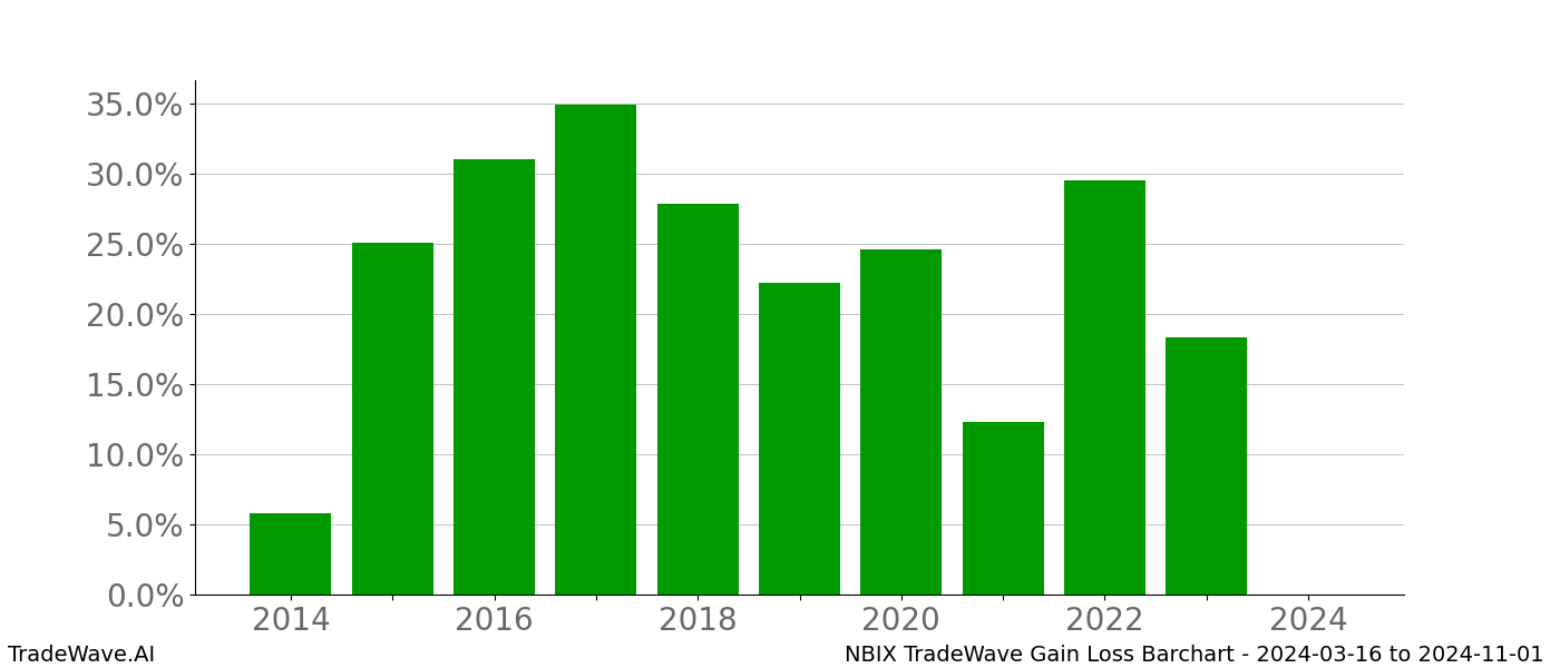 Gain/Loss barchart NBIX for date range: 2024-03-16 to 2024-11-01 - this chart shows the gain/loss of the TradeWave opportunity for NBIX buying on 2024-03-16 and selling it on 2024-11-01 - this barchart is showing 10 years of history