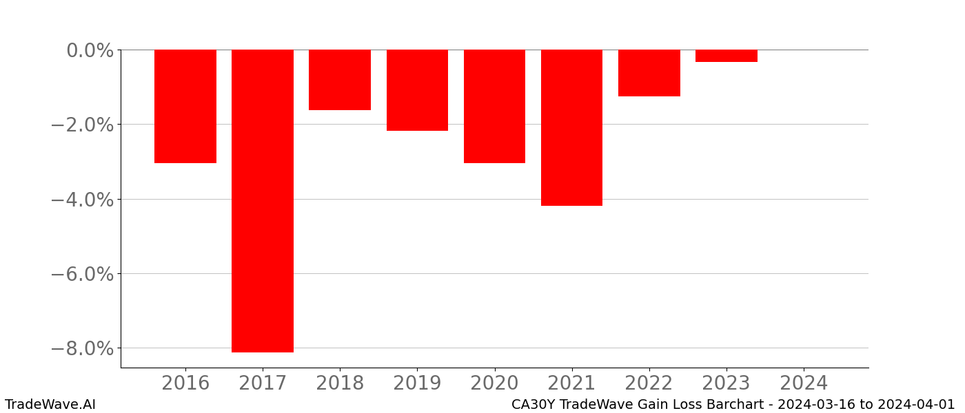 Gain/Loss barchart CA30Y for date range: 2024-03-16 to 2024-04-01 - this chart shows the gain/loss of the TradeWave opportunity for CA30Y buying on 2024-03-16 and selling it on 2024-04-01 - this barchart is showing 8 years of history