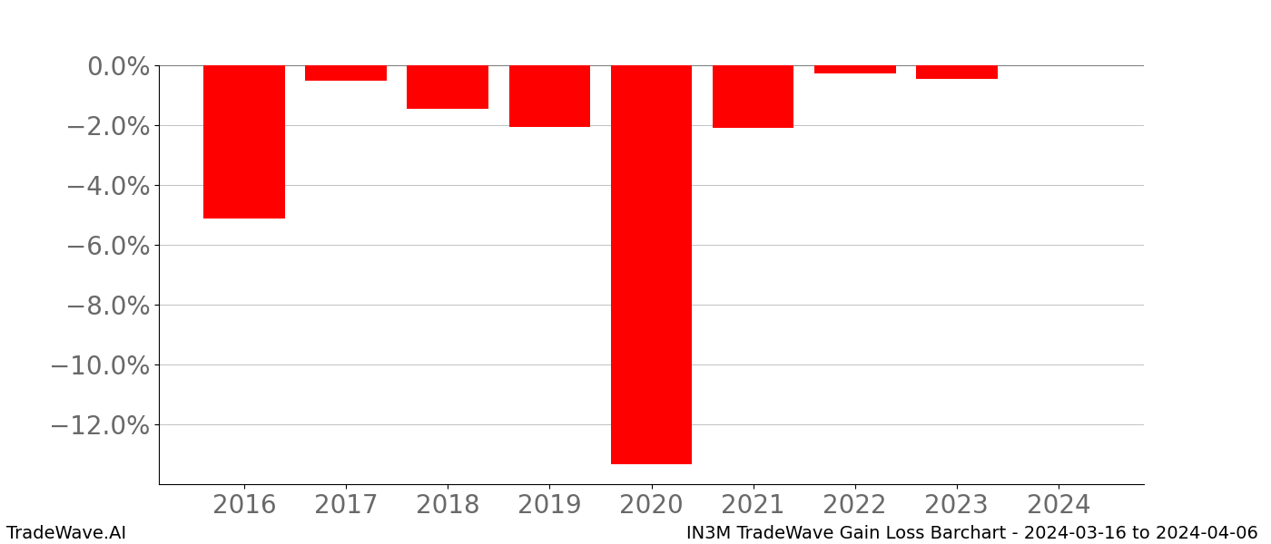 Gain/Loss barchart IN3M for date range: 2024-03-16 to 2024-04-06 - this chart shows the gain/loss of the TradeWave opportunity for IN3M buying on 2024-03-16 and selling it on 2024-04-06 - this barchart is showing 8 years of history