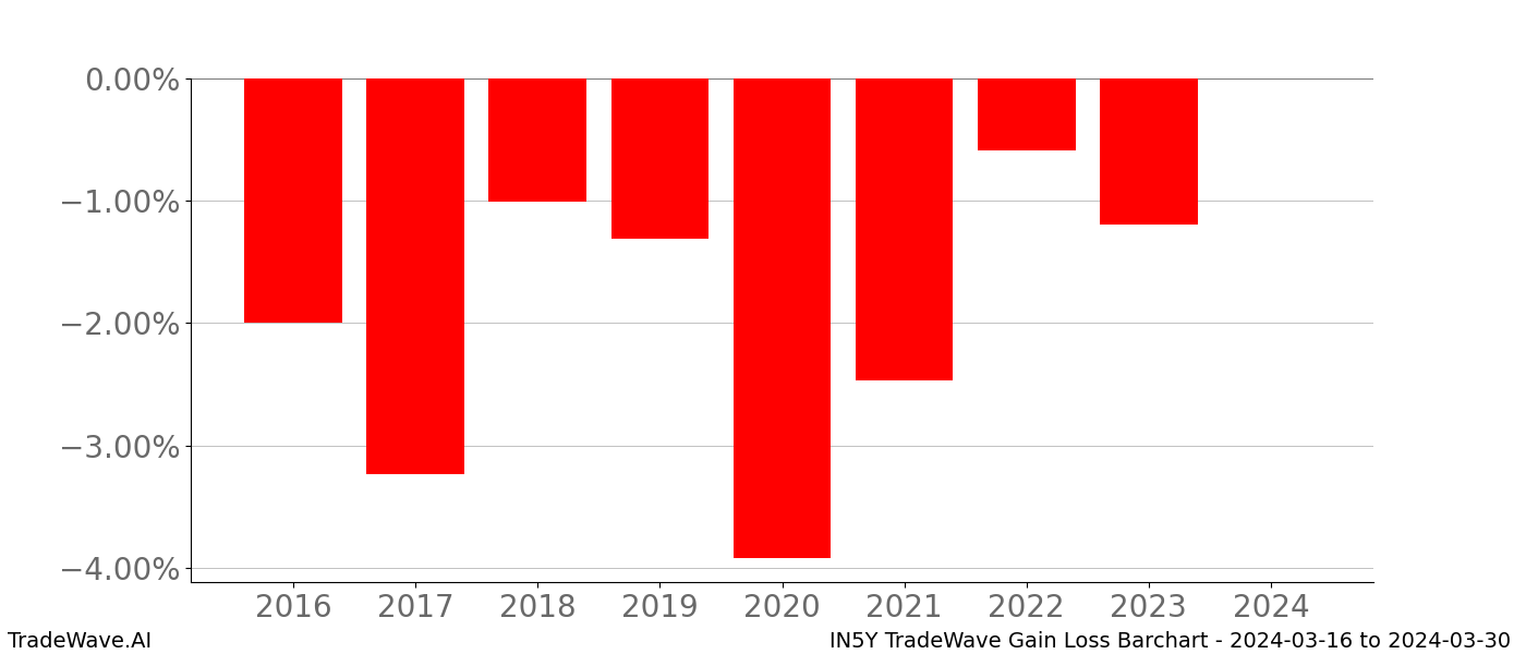 Gain/Loss barchart IN5Y for date range: 2024-03-16 to 2024-03-30 - this chart shows the gain/loss of the TradeWave opportunity for IN5Y buying on 2024-03-16 and selling it on 2024-03-30 - this barchart is showing 8 years of history