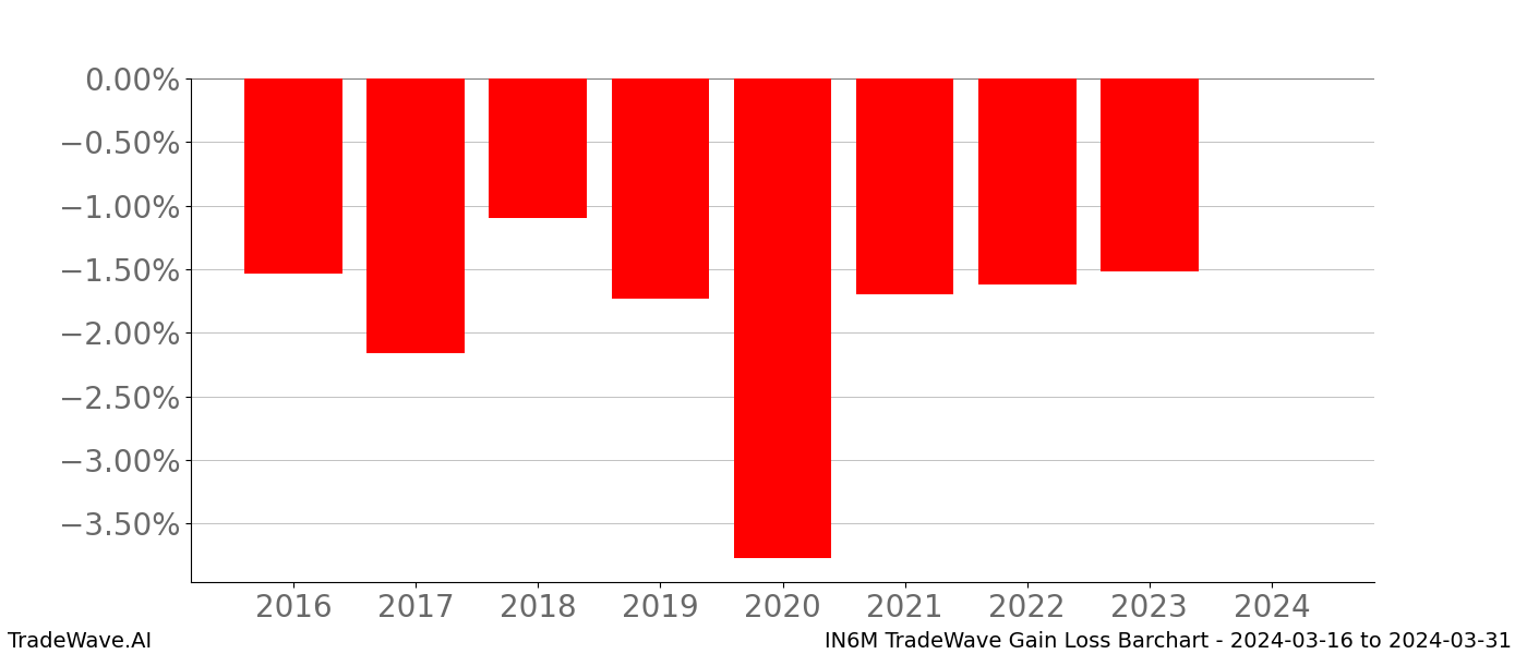 Gain/Loss barchart IN6M for date range: 2024-03-16 to 2024-03-31 - this chart shows the gain/loss of the TradeWave opportunity for IN6M buying on 2024-03-16 and selling it on 2024-03-31 - this barchart is showing 8 years of history